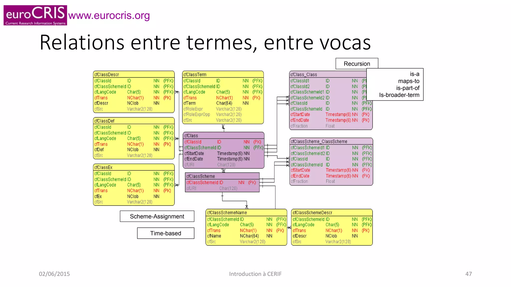 www.eurocris.org
Recursion
is-a
maps-to
is-part-of
Is-broader-term
Scheme-Assignment
Time-based
Relations entre termes, entre vocas
02/06/2015 Introduction à CERIF 47
 