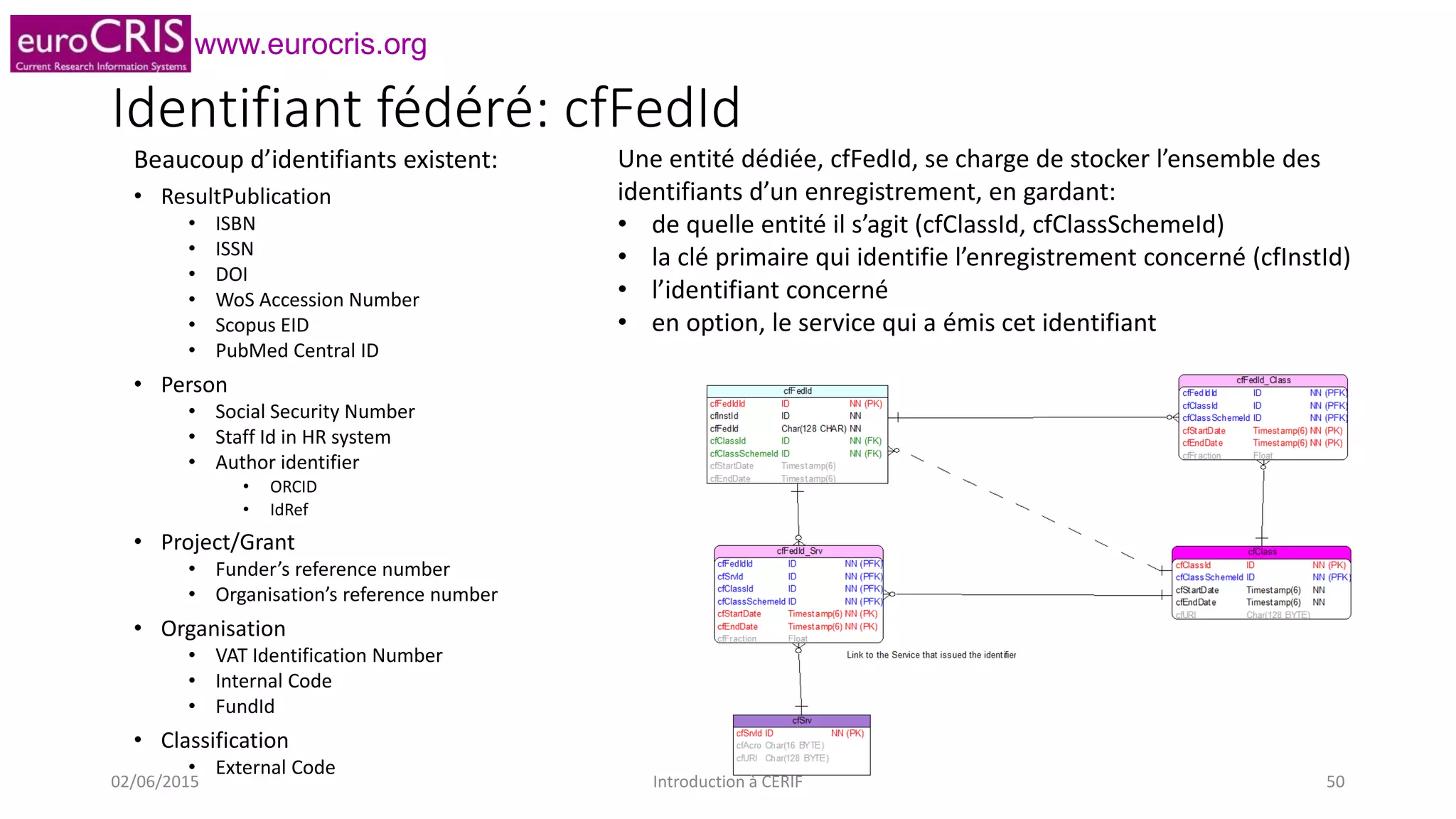 www.eurocris.org
Identifiant fédéré: cfFedId
Beaucoup d’identifiants existent:
• ResultPublication
• ISBN
• ISSN
• DOI
• WoS Accession Number
• Scopus EID
• PubMed Central ID
• Person
• Social Security Number
• Staff Id in HR system
• Author identifier
• ORCID
• IdRef
• Project/Grant
• Funder’s reference number
• Organisation’s reference number
• Organisation
• VAT Identification Number
• Internal Code
• FundId
• Classification
• External Code
Une entité dédiée, cfFedId, se charge de stocker l’ensemble des
identifiants d’un enregistrement, en gardant:
• de quelle entité il s’agit (cfClassId, cfClassSchemeId)
• la clé primaire qui identifie l’enregistrement concerné (cfInstId)
• l’identifiant concerné
• en option, le service qui a émis cet identifiant
02/06/2015 Introduction à CERIF 50
 