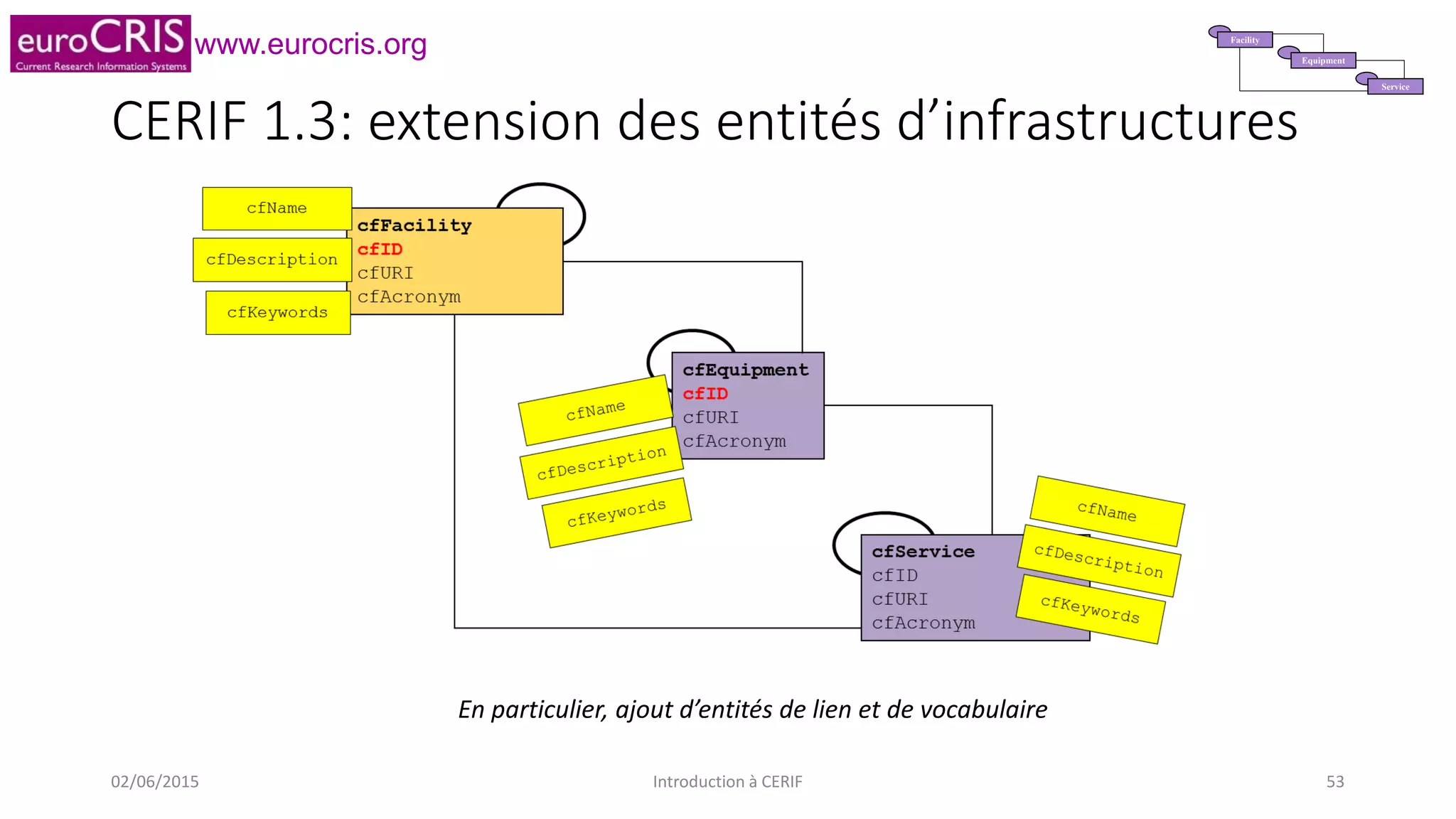 www.eurocris.org Equipment
Facility
Service
CERIF 1.3: extension des entités d’infrastructures
En particulier, ajout d’entités de lien et de vocabulaire
02/06/2015 Introduction à CERIF 53
 