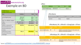www.eurocris.org
Exemple en BD cfPersId (PK) cfBirthdate cfGender cfURI
person-brigitte-joerg 1954-03-25 f http://...
cfPersNameID (PK) cfFamilyNames cfFirstNames cfOtherNames
bj-name Joerg Brigitte
cfPers
cfPersName
cfPersID (FK) cfLang
Code
cfTrans cfResInt
person-brigitte-joerg EN O Brigitte is interested in Research Information and
Research Information Systems.
cfPersID (FK) cfLang
Code
cfTrans cfKeyw
person-brigitte-joerg EN O Information Systems, Research Information,
Ontologies
cfPersResInt, PK = cfPersID + cfLangCode + cfTrans
cfPersKeyw, PK = cfPersID + cfLangCode + cfTrans
Source: http://www.eurocris.org/Uploads/Web%20pages/CERIF-1.3/Specifications/CERIF1.3_FDM.pdf
cfPersKeyw
cfPersName
cfPersName
02/06/2015 Introduction à CERIF 25
 