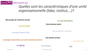 www.eurocris.org
Quelles sont les caractéristiques d’une unité
organisationnelle (labo, institut,…)?
Un nom d’unité
Un acronyme
Un code (identifiant)
Des activités de recherche
Des mots-clés
Une page Internet (URI)
Un budget annuel (dans une unité monétaire donnée)
[Un chef de service]
[Des projets de recherche menés]
[Une direction mère]
[…]Un effectif
02/06/2015 Introduction à CERIF 26
 