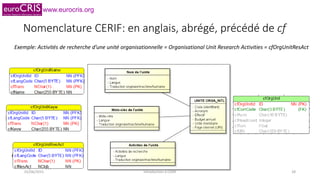 www.eurocris.org
Nomenclature CERIF: en anglais, abrégé, précédé de cf
Exemple: Activités de recherche d’une unité organisationnelle = Organisational Unit Research Activities = cfOrgUnitResAct
02/06/2015 Introduction à CERIF 28
 