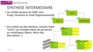 www.eurocris.org
SYNTHESE INTERMEDIAIRE
• Les entités de base de CERIF sont:
Projet, Personne et Unité Organisationnelle
• Ces entités ont des attributs, certains étant
“sortis” car multiples (Nom de personne)
ou multilingues (Noms, Mots-clés,
Description…)
Person OrganisationUnit
Project
PersonPerson OrganisationUnitOrganisationUnit
ProjectProject
02/06/2015 Introduction à CERIF 31
 