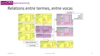 www.eurocris.org
Recursion
is-a
maps-to
is-part-of
Is-broader-term
Scheme-Assignment
Time-based
Relations entre termes, entre vocas
02/06/2015 Introduction à CERIF 47
 