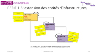 www.eurocris.org Equipment
Facility
Service
CERIF 1.3: extension des entités d’infrastructures
En particulier, ajout d’entités de lien et de vocabulaire
02/06/2015 Introduction à CERIF 53
 