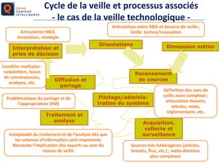 Cycle de la veille et processus associés
- le cas de la veille technologique Articulation entre R&D et besoins de veille ;...