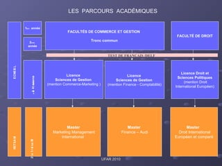 UFAR 2010UFAR 2010
FACULTÉS DE COMMERCE ET GESTION
Tronc commun
FACULTÉ DE DROIT
Licence
Sciences de Gestion
(mention Commerce-Marketing )
Licence
Sciences de Gestion
(mention Finance - Comptabilité)
Licence Droit et
Sciences Politiques
(mention Droit
International Européen)
Master
Marketing Management
International
Master
Droit International
Européen et comparé
1ère année
2ème
année
3èmeet4èmeannée
LICENCEMASTER
LES PARCOURS ACADÉMIQUES
Master
Finance – Audi
Master1et2
TEST DE FRANÇAIS /DELF
 