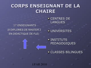 UFAR 2010
CORPS ENSEIGNANT DE LACORPS ENSEIGNANT DE LA
CHAIRECHAIRE
17 ENSEIGNANTS17 ENSEIGNANTS
(8 DIPLOMES DE MASTER 2(8 DIPLOMES DE MASTER 2
EN DIDACTIQUE DE FLE)EN DIDACTIQUE DE FLE)
CENTRES DECENTRES DE
LANGUESLANGUES
UNIVERSITESUNIVERSITES
INSTITUTSINSTITUTS
PEDAGOGIQUESPEDAGOGIQUES
CLASSES BILINGUESCLASSES BILINGUES
 