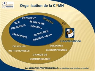 Organisation de la CPMN


                            PRESIDENT       BU
                                                RE
                                 SECRE              AU               CA
                     VICE              TAIRE
                            TS    GENER
                      SI DEN            AL
                  PRE
                                                 E
                                           T AIR
                   TRE
                       SO R         SE CRE       jo in
                                                       t
                           IERE               ad
                                         R AL
                                   G ENE
                                                                    Coordinatrice
                   DELEGUES                              DELEGUES

              INSTITUTIONNELS                       GEOGRAPHIQUES
                                      CHARGE DE
                                  COMMUNICATION


 1ère rencontre
délégués CPMN                 LA MEDIATION PROFESSIONNELLE : un médiateur, une mission, un résultat
23 janvier 2009                                                                                       5
 