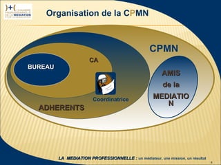 Organisation de la CPMN



                                                                     CPMN
                                         CA
                  BUREAU
                                                                           AMIS
                                                                           de la
                                           Coordinatrice               MEDIATIO
                                                                          N
                    ADHERENTS




 1ère rencontre
délégués CPMN              LA MEDIATION PROFESSIONNELLE : un médiateur, une mission, un résultat
23 janvier 2009                                                                                    6
 