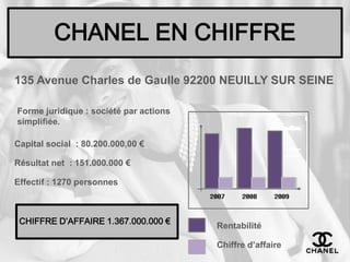 CHANEL EN CHIFFRE135 Avenue Charles de Gaulle 92200 NEUILLY SUR SEINE Forme juridique : société par actions simplifiée. Capital social  : 80.200.000,00 € Résultat net  : 151.000.000 €Effectif : 1270 personnes       CHIFFRE D’AFFAIRE 1.367.000.000 €RentabilitéChiffre d’affaire