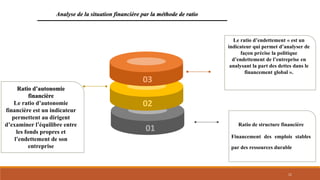 01
Ratio de structure financière
Financement des emplois stables
par des ressources durable
02
Ratio d’autonomie
financière
Le ratio d’autonomie
financière est un indicateur
permettent au dirigent
d’examiner l’équilibre entre
les fonds propres et
l’endettement de son
entreprise
03
Le ratio d’endettement « est un
indicateur qui permet d’analyser de
façon précise la politique
d’endettement de l’entreprise en
analysant la part des dettes dans le
financement global ».
Analyse de la situation financière par la méthode de ratio
11
 
