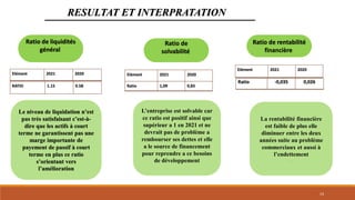 RESULTAT ET INTERPRATATION
Ratio de liquidités
général
Ratio de
solvabilité
Ratio de rentabilité
financière
Elément 2021 2020
RATIO 1.15 0.58
Le niveau de liquidation n’est
pas très satisfaisant c’est-à-
dire que les actifs à court
terme ne garantissent pas une
marge importante de
payement de passif à court
terme en plus ce ratio
s’orientant vers
l’amélioration
Elément 2021 2020
Ratio 1,09 0,83
Elément 2021 2020
Ratio -0,035 0,026
L’entreprise est solvable car
ce ratio est positif ainsi que
supérieur a 1 en 2021 et ne
devrait pas de problème a
rembourser ses dettes et elle
a le source de financement
pour reprendre a ce besoins
de développement
La rentabilité financière
est faible de plus elle
diminuer entre les deux
années suite au problème
commerciaux et aussi à
l’endettement
.
14
 