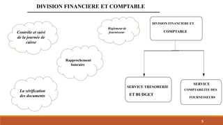 DIVISION FINANCIERE ET
COMPTABLE
SERVICE TRESORERIE
ET BUDGET
SERVICE
COMPTABILITE DES
FOURNESSEURS
Contrôle et suivi
de la journée de
caisse
Rapprochement
bancaire
Règlement de
fournisseur
La vérification
des documents
DIVISION FINANCIERE ET COMPTABLE
5
 
