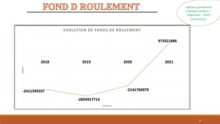 capitaux permanents
(capitaux propres +
emprunts) – actifs
immobilisés.
-2411399207
-2894957714
-2141760979
975921886
2018 2019 2020 2021
ANNÉES
MONTANT
EVOLUTION DE FONDS DE ROULEMENT
8
 