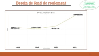 actifs circulants (stocks
+ créances clients) –
passifs circulants (dettes
fournisseurs + dettes
fiscales + dettes sociales)
-907905550 -1684828605
-862073361
1984995006
2018 2019 2020 2021
ANEES
MONTANT BFR
EVOLUTION DE BFR
9
 