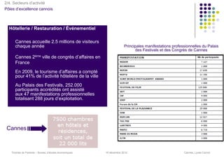 2/4. Secteurs d’activité
Pôles d’excellence cannois



  Hôtellerie / Restauration / Événementiel

     Cannes accueille 2.5 millions de visiteurs
     chaque année                                                  Principales manifestations professionnelles du Palais
                                                                         des Festivals et des Congrès de Cannes
     Cannes 2ème ville de congrès d’affaires en
     France
     En 2009, le tourisme d’affaires a compté
     pour 41% de l’activité hôtelière de la ville
     Au Palais des Festivals, 252.000
     participants accrédités ont assisté
     aux 47 manifestations professionnelles
     totalisant 288 jours d’exploitation.




 Cannes



   Thomas de Pariente – Bureau d’études économiques   16 décembre 2010                              Cannes, Lycée Carnot
 