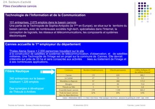 2/4. Secteurs d’activité
Pôles d’excellence cannois


 Technologie de l’Information et de la Communication

    101 entreprises, 2.675 emplois dans le bassin cannois
    Une partie de la Technopole de Sophia-Antipolis (la 1ère en Europe), se situe sur le territoire du
    bassin cannois, avec de nombreuses sociétés high-tech, spécialisées dans l'Internet, la
    conception de logiciels, les réseaux et télécommunications, les composants et systèmes
    électroniques


 Cannes accueille le 1er employeur du département

    Thales Alenia Space ≈ 2.000 personnes travaillent sur le site
    à la construction de satellites et systèmes de télécommunication, d'observation, et de satellites
    militaires. Une Technopôle de l'Image est en projet sur la commune de Cannes. Elle devrait
    s'étendre sur près de 33 ha et sera consacrée aux activités    liées au traitement de l'image et
    à ses nombreuses applications.


 Filière Nautique

    240 entreprises sur le bassin
    totalisant 1.226 emplois

    Des synergies à développer
    de Théoule à Antibes



   Thomas de Pariente – Bureau d’études économiques      16 décembre 2010                                Cannes, Lycée Carnot
 