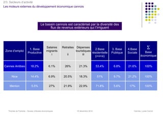 2/3. Secteurs d’activité
Les moteurs externes du développement économique cannois




                                     Le bassin cannois est caractérisé par la diversité des
                                           flux de revenus extérieurs qui l’irriguent




                        1. Base
                                           Salaires   Retraites    Dépenses
                                                                                 2.Base        3. Base    4.Base           Ʃ
 Zone d’emploi                             migrants               touristiques                                         Base
                       Productive                                              résidentielle   Publique   Sociale
                                               i         ii             iii                                         économique
                                                                                 (i+ii+iii)


Cannes Antibes            18.2%               6.1%      26%         21.3%            53.4%      6.8%      21.6%          100%


      Nice                14.4%               6.9%     20.5%        18.3%            51%        9.7%      21.2%          100%


    Menton                 5.5%               27%      21.9%        22.9%            71.8%      5.6%       17%           100%




   Thomas de Pariente – Bureau d’études économiques               16 décembre 2010                            Cannes, Lycée Carnot
 