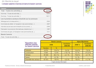 4/4. Marché du travail
L’emploi salarié à Cannes et dans le bassin cannois




                                        Répartition des
                                        effectifs salariés
                                        du bassin cannois




   Thomas de Pariente – Bureau d’études économiques          16 décembre 2010   Cannes, Lycée Carnot
 
