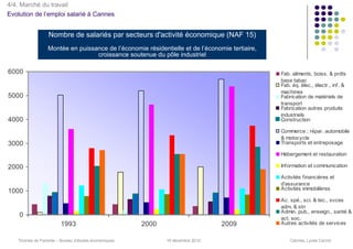 4/4. Marché du travail
Evolution de l’emploi salarié à Cannes


                  Nombre de salariés par secteurs d'activité économique (NAF 15)
                 Montée en puissance de l’économie résidentielle et de l’économie tertiaire,
                                 croissance soutenue du pôle industriel

6000                                                                                           Fab. aliments, boiss. & prdts
                                                                                               base tabac
                                                                                               Fab. éq. élec., électr., inf. &
                                                                                               machines
5000                                                                                           Fabrication de matériels de
                                                                                               transport
                                                                                               Fabrication autres produits
                                                                                               industriels
4000                                                                                           Construction

                                                                                               Commerce ; répar. automobile
                                                                                               & motocycle
3000                                                                                           Transports et entreposage

                                                                                               Hébergement et restauration

2000                                                                                           Information et communication

                                                                                               Activités financières et
                                                                                               d'assurance
                                                                                               Activités immobilières
1000
                                                                                               Ac. spé., sci. & tec., svces
                                                                                               adm. & stn
                                                                                               Admin. pub., enseign., santé &
    0                                                                                          act. soc.
                        1993                          2000                      2009           Autres activités de services


   Thomas de Pariente – Bureau d’études économiques          16 décembre 2010                      Cannes, Lycée Carnot
 