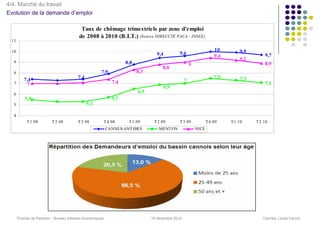 4/4. Marché du travail
Evolution de la demande d’emploi

                                         Taux de chômage trimestriels par zone d'emploi
                                        de 2008 à 2010 (B.I.T.) (Source DIRECCTE PACA - INSEE)
 11

 10                                                                                                                10        9,9
                                                                                9,4         9,6                                        9,7
                                                                                                                   9,4
                                                                                                                             9,2
  9                                                              8,8                                                                   8,9
                                                                                                    9
                                                                                   8,8
  8                                                 7,9                8,3
                                       7,4                                                                         7,5       7,3
          7,4                                              7,4                                  7
  7        7                                                                                                                           7,1
                                                                                   6,9
  6
                                                                       6,5
          5,5                                              5,7
  5                                          5,3

  4
           T 1 08        T 2 08        T 3 08        T 4 08       T 1 09      T 2 09        T 3 09             T 4 09    T 1 10    T 2 10
                                                         CANNES-ANT IBES         MENT ON                NICE




      Thomas de Pariente – Bureau d’études économiques                       16 décembre 2010                                         Cannes, Lycée Carnot
 