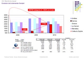 4/4. Marché du travail
Evolution de la demande d’emploi



                                                      DEFM Catégorie A: +263% en 2 ans


   4500
   4000
                                                                                                    Antibes
   3500
                                                                                                    Cannes
   3000
   2500                                                                +170%                        Grasse
   2000                                                                                             Le Cannet
   1500                                                                                             Mandelieu
                                         +35%
   1000                                                                                             Vallauris Sophia
    500
                           2008                              2009                      2010




   Thomas de Pariente – Bureau d’études économiques                 16 décembre 2010          Cannes, Lycée Carnot
 