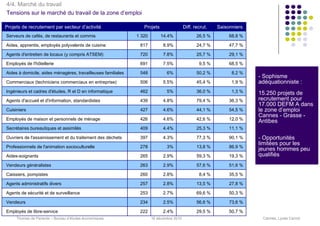 4/4. Marché du travail
Tensions sur le marché du travail de la zone d’emploi

Projets de recrutement par secteur d’activité                    Projets                 Diff. recrut.   Saisonniers
Serveurs de cafés, de restaurants et commis                   1 320        14.4%                26,5 %        68,8 %

Aides, apprentis, employés polyvalents de cuisine              817          8.9%                24,7 %        47,7 %

Agents d'entretien de locaux (y compris ATSEM)                 720          7.8%                25,7 %        29,1 %

Employés de l'hôtellerie                                       691          7.5%                 9,5 %        68,5 %

Aides à domicile, aides ménagères, travailleuses familiales    548            6%                50,2 %         8,2 %
                                                                                                                       - Sophisme
Commerciaux (techniciens commerciaux en entreprise)            506          5.5%                45,4 %         1,9 %   adéquationniste :
Ingénieurs et cadres d'études, R et D en informatique          462            5%                36,0 %         1,3 %   15.250 projets de
Agents d'accueil et d'information, standardistes               439          4.8%                79,4 %        36,3 %   recrutement pour
                                                                                                                       17.000 DEFM A dans
Cuisiniers                                                     427          4.6%                44,1 %        54,5 %   le zone d’emploi
                                                                                                                       Cannes - Grasse -
Employés de maison et personnels de ménage                     426          4.6%                42,6 %        12,0 %   Antibes
Secrétaires bureautiques et assimilés                          409          4.4%                25,3 %        11,1 %

Ouvriers de l'assainissement et du traitement des déchets      397          4.3%                77,3 %        90,1 %   - Opportunités
                                                                                                                       limitées pour les
Professionnels de l'animation socioculturelle                  278            3%                13,8 %        86,9 %
                                                                                                                       jeunes hommes peu
Aides-soignants                                                265          2.9%                59,3 %        19,3 %   qualifiés
Vendeurs généralistes                                          263          2.9%                57,6 %        51,6 %

Caissiers, pompistes                                           260          2.8%                 8,4 %        35,5 %

Agents administratifs divers                                   257          2.8%                13,5 %        27,8 %

Agents de sécurité et de surveillance                          253          2.7%                69,6 %        50,3 %

Vendeurs                                                       234          2.5%                56,6 %        73,6 %

Employés de libre-service                                      222          2.4%                29,5 %        50,7 %
     Thomas de Pariente – Bureau d’études économiques                 16 décembre 2010                                  Cannes, Lycée Carnot
 