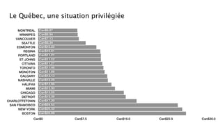Le Québec, une situation privilégiée

     MONTREAL      Can$6.87
       WINNIPEG    Can$6.94
    VANCOUVER      Can$7.13
        SEATTLE    Can$8.34
     EDMONTON      Can$10.22
          REGINA   Can$10.91
      PORTLAND     Can$11.01
       ST-JOHNS    Can$11.02
         OTTAWA    Can$11.27
       TORONTO     Can$11.46
      MONCTON      Can$11.66
       CALGARY     Can$12.13
      NASHVILLE    Can$12.25
         HALIFAX   Can$12.88
           MIAMI   Can$13.50
        CHICAGO    Can$15.05
        DETROIT    Can$15.38
CHARLOTTETOWN      Can$17.29
 SAN FRANCISCO     Can$24.54
      NEW YORK     Can$25.32
         BOSTON    Can$25.99
               Can$0           Can$7.5   Can$15.0   Can$22.5   Can$30.0
 