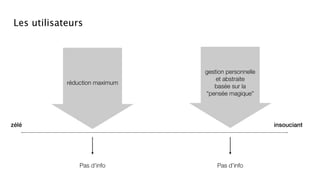 Les utilisateurs




                                gestion personnelle
                                    et abstraite
            réduction maximum
                                   basée sur la
                                “pensée magique”




zélé                                                  insouciant




                Pas d’info          Pas d’info
 