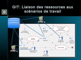 GIT: Liaison des ressources aux
      scénarios de travail
 
