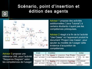 Scénario, point d ’ insertion et
                  édition des agents

                                Advisor 1 propose des activités
                                additionnelles (“Java Tutorial”) à
                                certains étudiants n’ayant pas les
                                compétences prérequises.

                                Advisor 2 réagit à la fin de la l’activité
                                “Use Cases” où l’apprenant produit le
                                document “Project Use Cases”, pour
                                ajouter au modèle de l’usager cette
                                évidence d’acquisition de
                                compétences.

Advisor 3 propose une
référence UML pour l’activité
“Sequence Diagram” selon
les compétences de l’usager
 