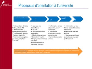 Avant l’arrivée à l’université L1 L2 L3 ou LP M1 Processus d’orientation à l’université Interventions dans les lycées, salons, JPO formation des professeurs principaux cordées de la réussite Actions bilatérales Informations sur place, par email, téléphone RV COP repérage des décrocheurs RV COP informations sur les passerelles  Réorientation précoce Semestre tremplin Projet professionnel de l’étudiant Information sur les métiers et parcours Information sur les filières  accessibles et les débouchés Rencontres avec les anciens Bilan universitaire de compétences et projet professionnel Information sur les débouchés, les LP accessibles Portefeuille d’expériences et de compétences Rencontres avec les anciens En expérimentation :  contrats de suivi  de façon à mieux identifier les parcours  et aider les professeurs principaux à mieux orienter leurs élèves vers l’université 