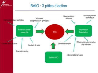 BAIO Information Orientation Relations lycée-université Salons/JPO Documentation  et conseil RV conseillers d’orientation  psychologues Accompagnement  décrocheurs Formation  des professeurs  principaux Cordées de la réussite Orientation active BAIO : 3 pôles d’action Contrats de suivi Interventions dans les lycées Semestre tremplin Réorientation précoce 