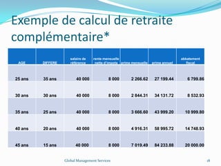 Exemple de calcul de retraite
complémentaire*
AGE DIFFERE
salaire de
référence
rente mensuelle
nette d’impots prime mensuelle prime annuel
abbatement
fiscal
25 ans 35 ans 40 000 8 000 2 266.62 27 199.44 6 799.86
30 ans 30 ans 40 000 8 000 2 844.31 34 131.72 8 532.93
35 ans 25 ans 40 000 8 000 3 666.60 43 999.20 10 999.80
40 ans 20 ans 40 000 8 000 4 916.31 58 995.72 14 748.93
45 ans 15 ans 40 000 8 000 7 019.49 84 233.88 20 000.00
Global Management Services 18
 