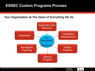 Our Strategic GoalsESSEC Custom Programs ProcessYour Organization at The Heart of Everything We Do Your Organization at The Heart of Everything We Do Exploration and DiscoveryCapabilties RequirementsFeedbacksYour Organization = PartnershipOur Strategic ImperativesDesign ProgramManagerial CoachingDelivery ProgramOur Values4
