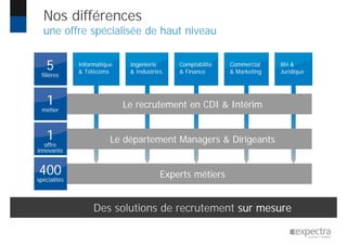 Nos différences
une offre spécialisée de haut niveau
5
filières
Experts métiers400
spécialités
Informatique
& Télécoms
Ingénierie
& Industries
Comptabilité
& Finance
Commercial
& Marketing
RH &
Juridique
Des solutions de recrutement sur mesure
Le recrutement en CDI & Intérim1
métier
Le département Managers & Dirigeants1
offre
innovante
 