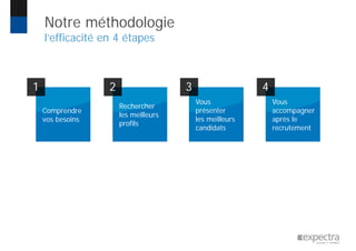 Compréhension
de votre
organisation
Vivier de
candidats :
cadres et
experts
non cadres
Entretien
individuel, tests
de personnalité
et compétences,
contrôle
des références
Suivi
du candidat,
bilan de fin
de mission,
engagement
de succès
Notre méthodologie
l’efficacité en 4 étapes
Comprendre
vos besoins
Rechercher
les meilleurs
profils
Vous
présenter
les meilleurs
candidats
Vous
accompagner
après le
recrutement
1 2 3 4
 