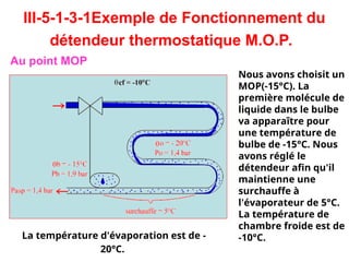 III-5-1-3-1Exemple de Fonctionnement du
détendeur thermostatique M.O.P.
Au point MOP
Nous avons choisit un
MOP(-15°C). La
première molécule de
liquide dans le bulbe
va apparaître pour
une température de
bulbe de -15°C. Nous
avons réglé le
détendeur afin qu'il
maintienne une
surchauffe à
l'évaporateur de 5°C.
La température de
chambre froide est de
-10°C.
La température d'évaporation est de -
20°C.
 