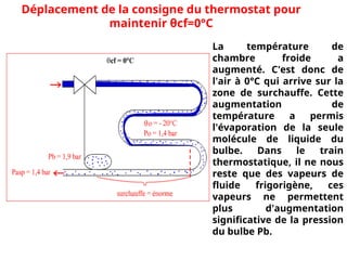 Déplacement de la consigne du thermostat pour
maintenir θcf=0°C
La température de
chambre froide a
augmenté. C'est donc de
l'air à 0°C qui arrive sur la
zone de surchauffe. Cette
augmentation de
température a permis
l'évaporation de la seule
molécule de liquide du
bulbe. Dans le train
thermostatique, il ne nous
reste que des vapeurs de
fluide frigorigène, ces
vapeurs ne permettent
plus d'augmentation
significative de la pression
du bulbe Pb.
 