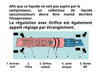 Afin que ce liquide ne soit pas aspiré par le
compresseur, un collecteur de liquide
(accumulateur) devra être monté derrière
l’évaporateur.
La régulation avec Orifice est également
appelé réglage par étranglement.
1. Arrivée
H.P.
2.
Filtre
3. Orifice
calibré
4. Joint
torique
5. Sortie
BP
 