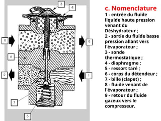c. Nomenclature
1 - entrée du fluide
liquide haute pression
venant du
Déshydrateur ;
2 - sortie du fluide basse
pression allant vers
l'évaporateur ;
3 - sonde
thermostatique ;
4 - diaphragme ;
5 - ressort taré ;
6 - corps du détendeur ;
7 - bille (clapet) ;
8 - fluide venant de
l'évaporateur ;
9 - retour du fluide
gazeux vers le
compresseur.
 