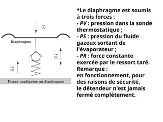 *Le diaphragme est soumis
à trois forces :
- PV : pression dans la sonde
thermostatique ;
- PS : pression du fluide
gazeux sortant de
l'évaporateur ;
- PR : force constante
exercée par le ressort taré.
Remarque :
en fonctionnement, pour
des raisons de sécurité,
le détendeur n'est jamais
fermé complètement.
 