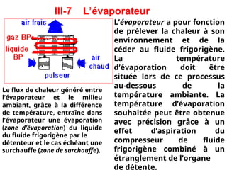 III-7 L’évaporateur
L’évaporateur a pour fonction
de prélever la chaleur à son
environnement et de la
céder au fluide frigorigène.
La température
d’évaporation doit être
située lors de ce processus
au-dessous de la
température ambiante. La
température d’évaporation
souhaitée peut être obtenue
avec précision grâce à un
effet d’aspiration du
compresseur de fluide
frigorigène combiné à un
étranglement de l’organe
de détente.
Le flux de chaleur généré entre
l’évaporateur et le milieu
ambiant, grâce à la différence
de température, entraîne dans
l’évaporateur une évaporation
(zone d’évaporation) du liquide
du fluide frigorigène par le
détenteur et le cas échéant une
surchauffe (zone de surchauffe).
 