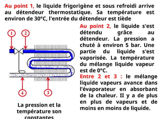 Au point 1, le liquide frigorigène et sous refroidi arrive
au détendeur thermostatique. Sa température est
environ de 30°C, l'entrée du détendeur est tiède
Au point 2, le liquide s'est
détendu grâce au
détendeur. La pression a
chuté à environ 5 bar. Une
partie du liquide s'est
vaporisée. La température
du mélange liquide vapeur
est de 0°C.
Entre 2 et 3 : le mélange
liquide vapeurs avance dans
l’évaporateur en absorbant
de la chaleur. II y a de plus
en plus de vapeurs et de
moins en moins de liquide.
La pression et la
température son
 