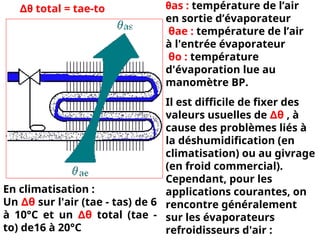 θas : température de l’air
en sortie d’évaporateur
θae : température de l’air
à l'entrée évaporateur
θo : température
d'évaporation lue au
manomètre BP.
∆θ total = tae-to
Il est difficile de fixer des
valeurs usuelles de ∆θ , à
cause des problèmes liés à
la déshumidification (en
climatisation) ou au givrage
(en froid commercial).
Cependant, pour les
applications courantes, on
rencontre généralement
sur les évaporateurs
refroidisseurs d'air :
En climatisation :
Un ∆θ sur l'air (tae - tas) de 6
à 10°C et un ∆θ total (tae -
to) de16 à 20°C
 