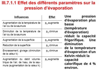 III.7.1.1 Effet des différents paramètres sur la
pression d’évaporation
Une pression
d’évaporation plus
basse
(température
d’évaporation)
réduit la capacité
frigorifique. Une
diminution
de la température
d’évaporation d’un
Kelvin réduit la
capacité
calorifique de 4 %
environ.
 