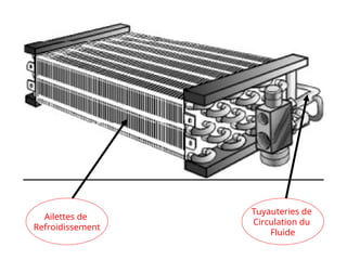 Ailettes de
Refroidissement
Tuyauteries de
Circulation du
Fluide
 