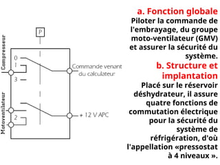 a. Fonction globale
Piloter la commande de
l'embrayage, du groupe
moto-ventilateur (GMV)
et assurer la sécurité du
système.
b. Structure et
implantation
Placé sur le réservoir
déshydrateur, il assure
quatre fonctions de
commutation électrique
pour la sécurité du
système de
réfrigération, d'où
l'appellation «pressostat
à 4 niveaux ».
 
