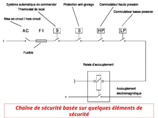 Chaîne de sécurité basée sur quelques éléments de
sécurité
 